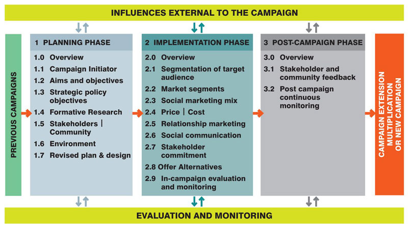 campaign framework